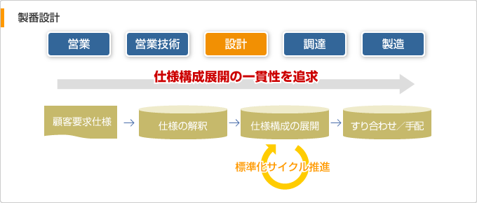 製番設計