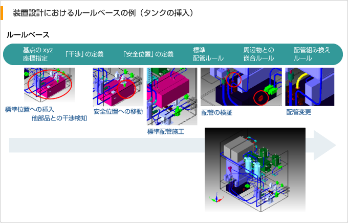 装置設計におけるルールベースの例（タンクの挿入）