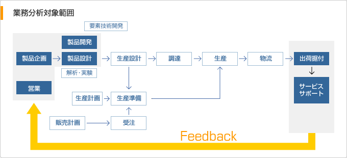 業務分析対象範囲