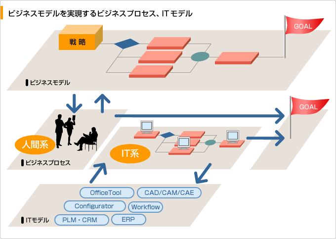 ビジネスモデルを実現するビジネスプロセス、ITモデル